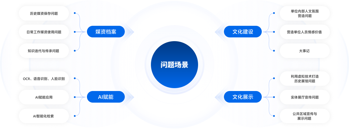 问题场景